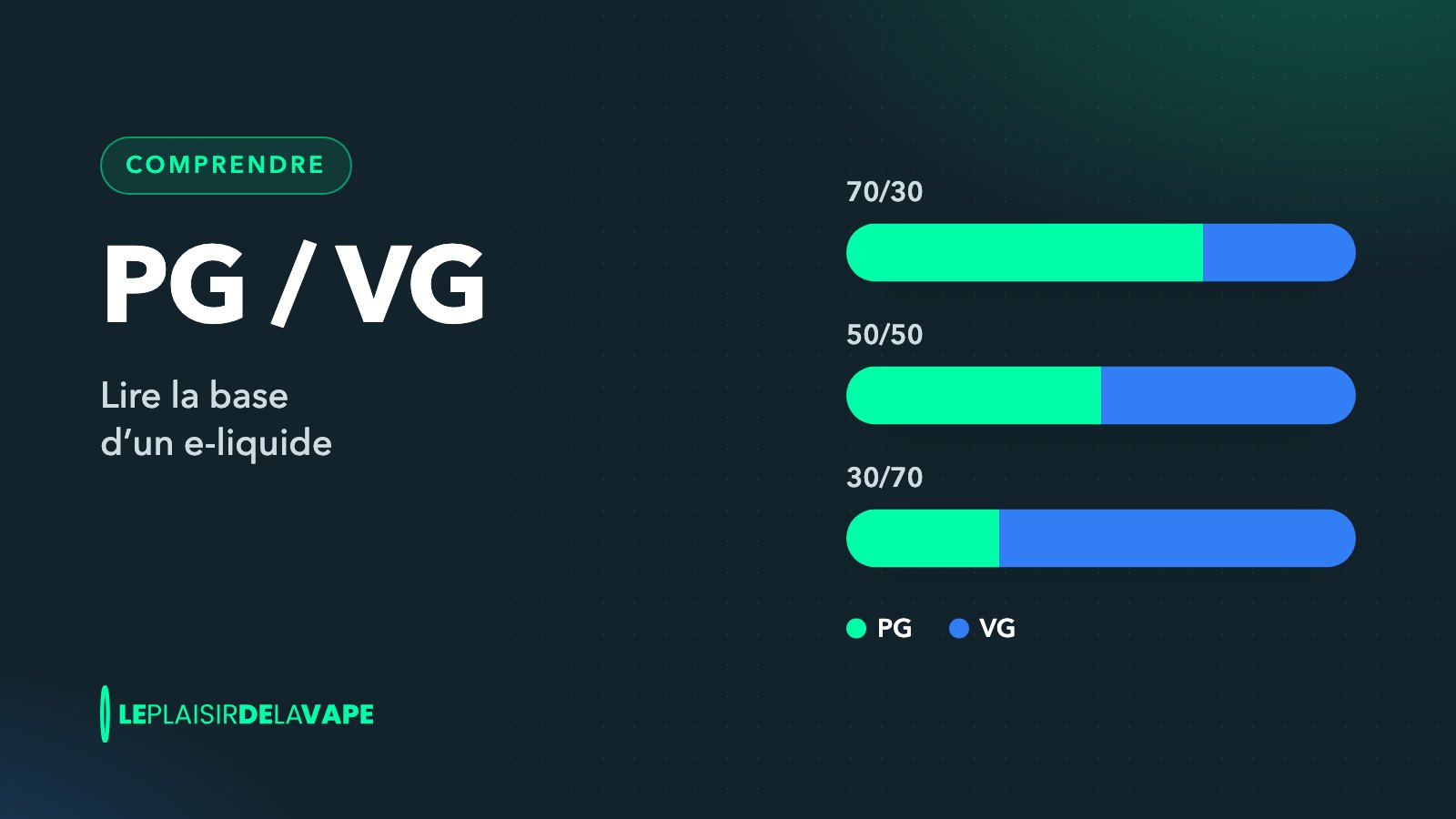 Trois jauges de rapport PG/VG : 70/30, 50/50 et 30/70
